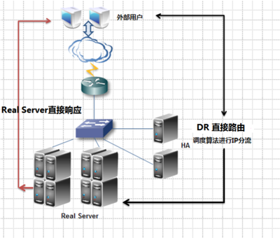 Linux集群服务知识点总结及通过案例介绍如何实现高性能web服务