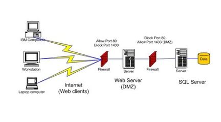 加固你的Web服务器 安全机制与电脑终端租赁服务的双重防护（二）
