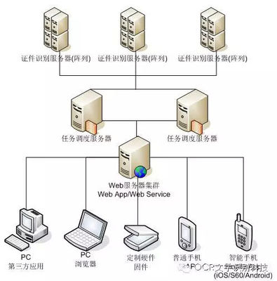 云识别技术新篇章 翔云OCR与服务器端证件识别解决方案